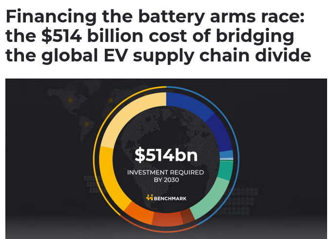 /brief/img/Screenshot 2024-02-22 at 07-58-01 Financing the battery arms race the $514 billion cost of bridging the global EV supply chain divide Benchmark Source.png